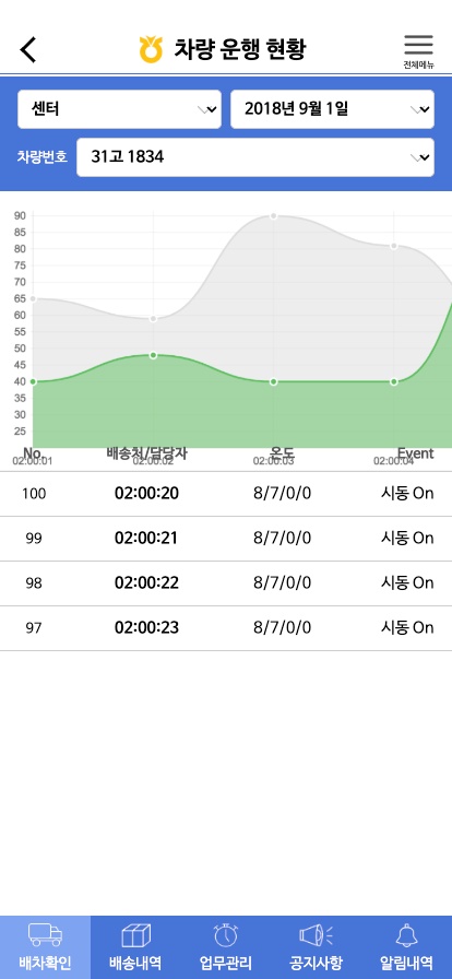 배차된 차량의 실시간 온도를 확인하는 화면입니다.