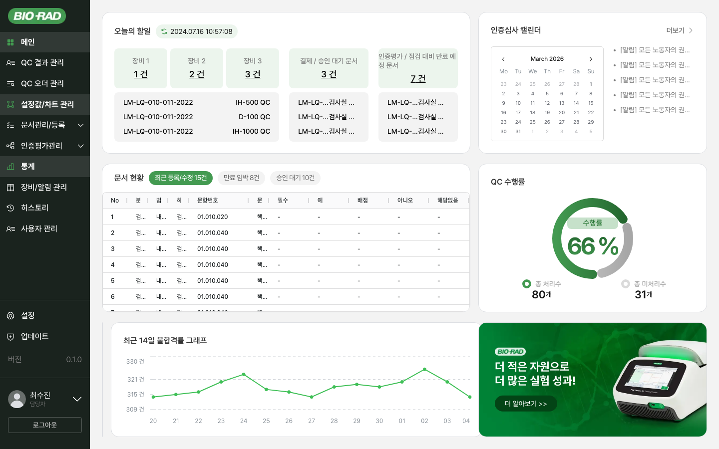 메인 대시보드 — 오늘의 할일, 장비별 현황, QC 수행률(66%), 결재 대기 문서, 인증심사 캘린더, 불합격률 추이 그래프 등 핵심 지표를 위젯 기반으로 한눈에 파악
